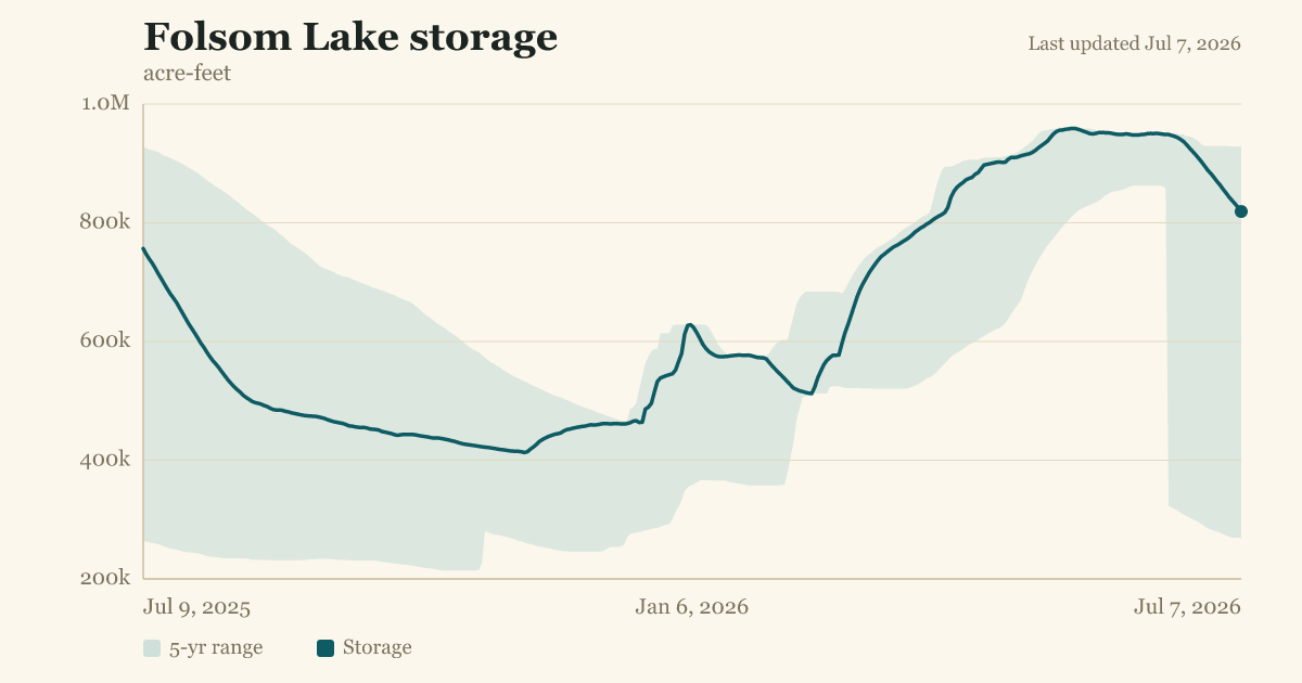Folsom Lake storage