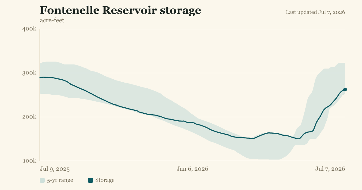 Fontenelle Reservoir storage