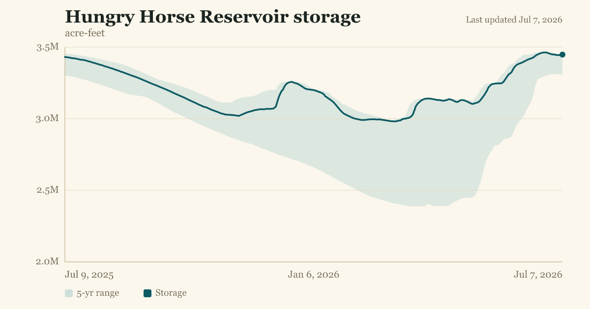 Hungry Horse Reservoir storage