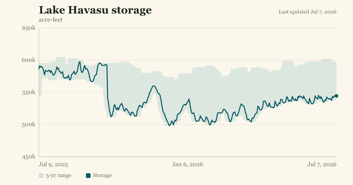 Lake Havasu storage