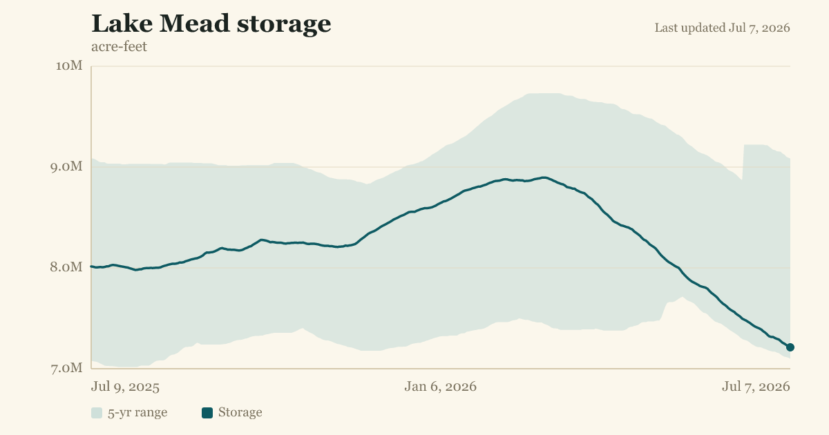 Lake Mead storage