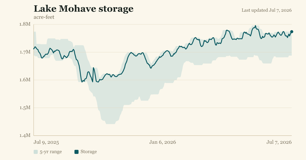 Lake Mohave storage