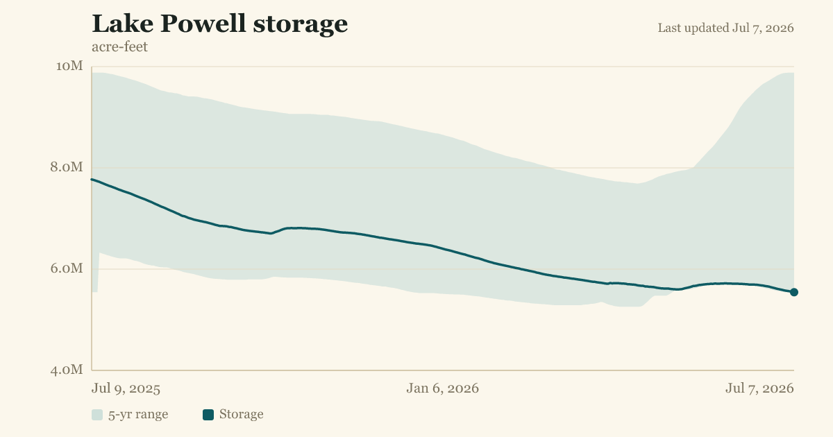Lake Powell storage
