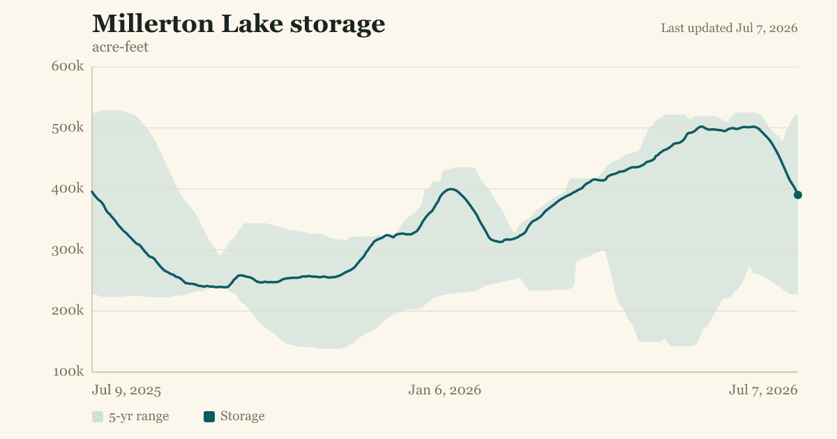 Millerton Lake storage