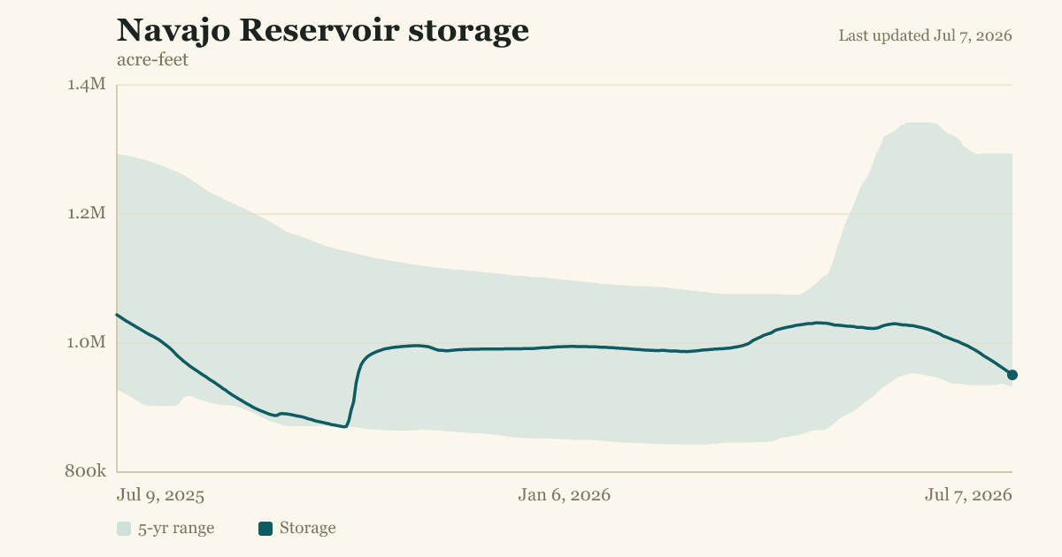 Navajo Reservoir storage