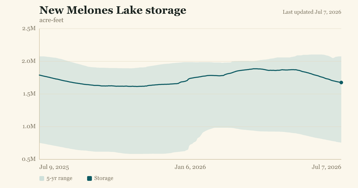 New Melones Lake storage