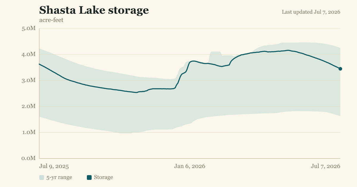 Shasta Lake storage