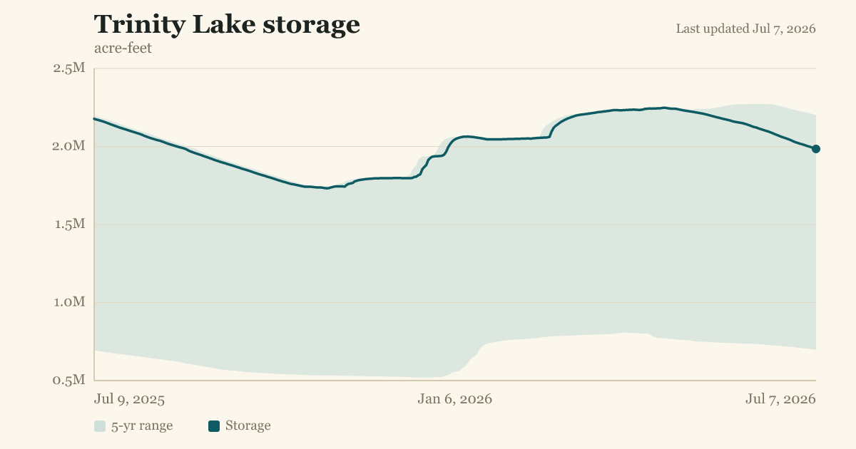 Trinity Lake storage