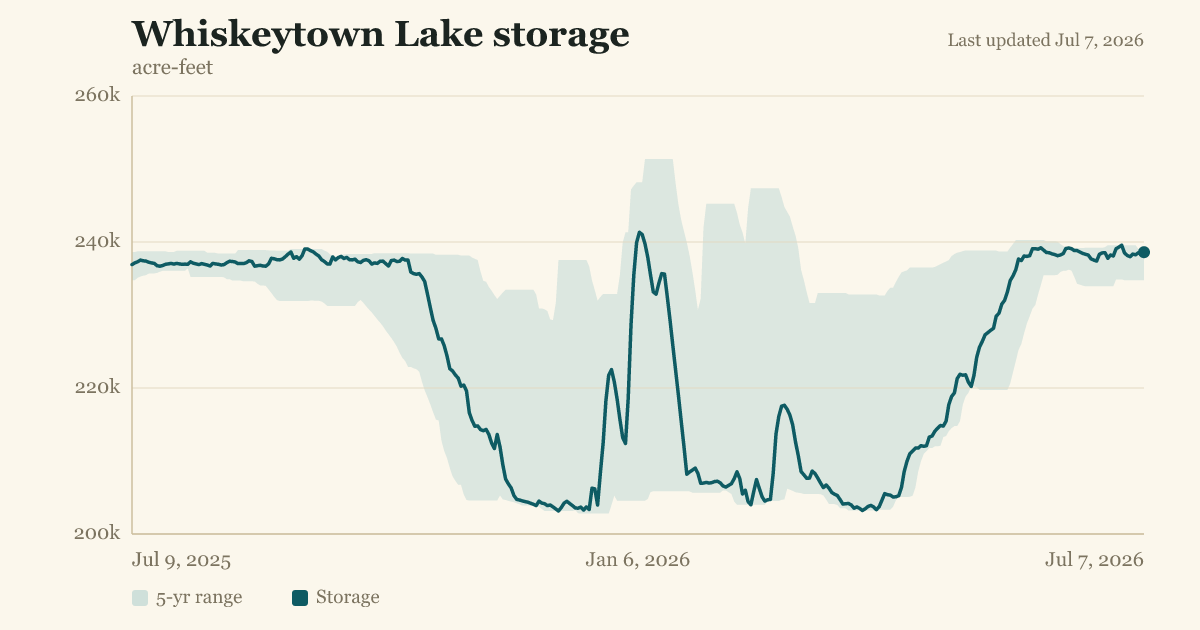 Whiskeytown Lake storage