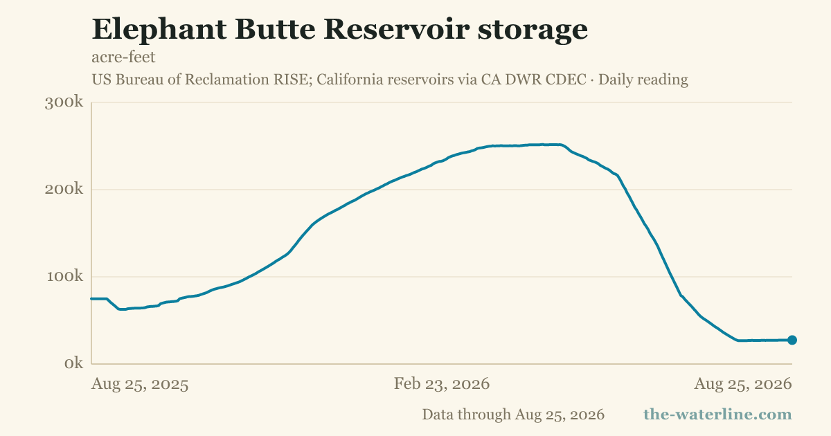 Chart: reservoir/elephant-butte-reservoir