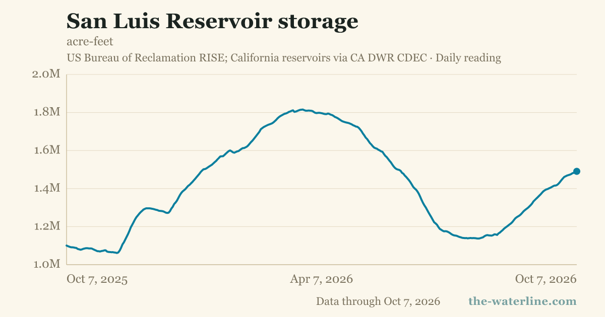 San Luis Reservoir at 1.47M af, 45% Above the Five-Year Median