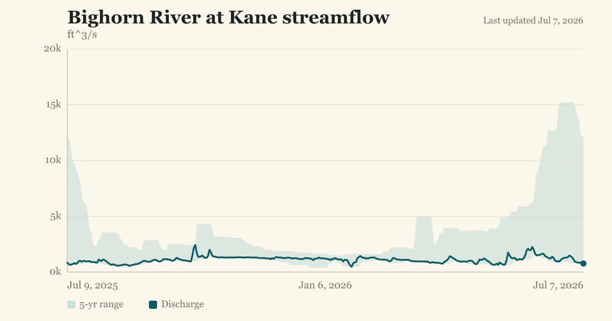 Bighorn River at Kane streamflow