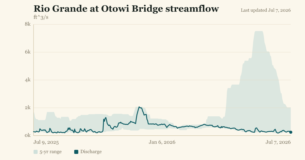Rio Grande at Otowi Bridge streamflow