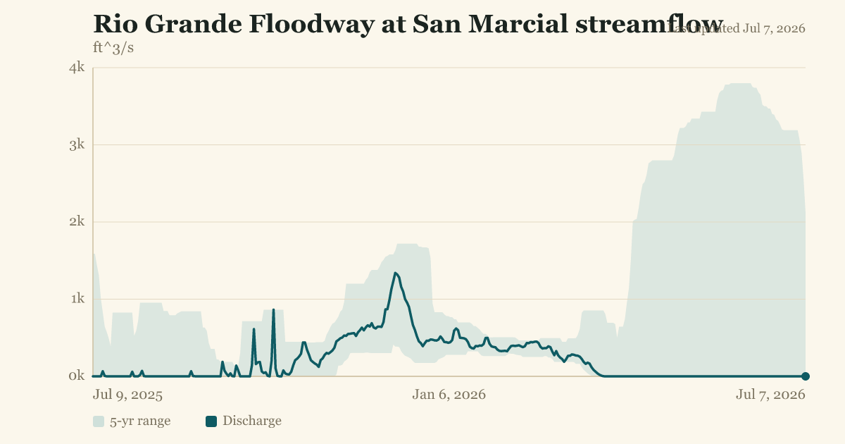 Rio Grande Floodway at San Marcial streamflow