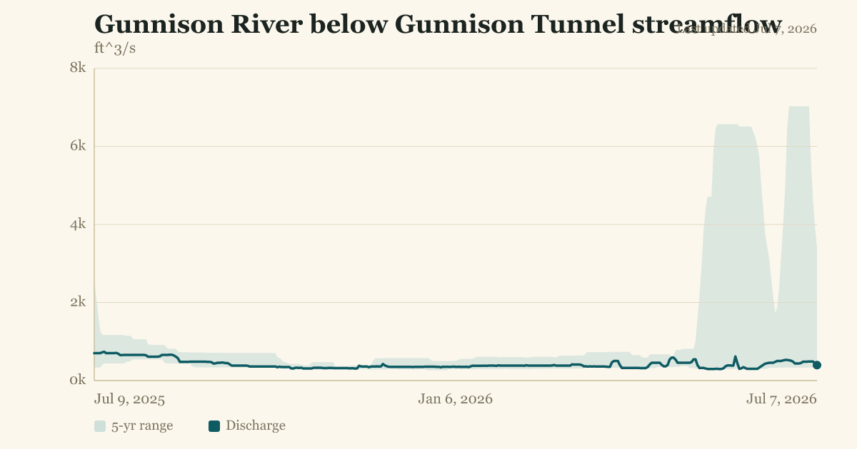 Gunnison River below Gunnison Tunnel streamflow