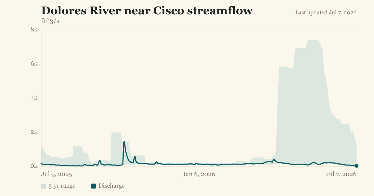 Dolores River near Cisco streamflow