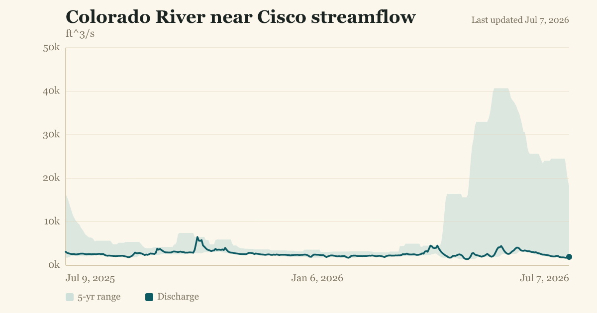 Colorado River near Cisco streamflow
