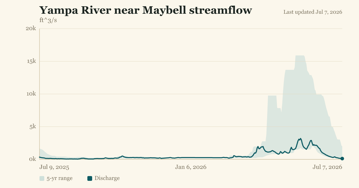 Yampa River near Maybell streamflow
