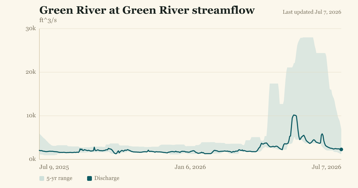 Green River at Green River streamflow
