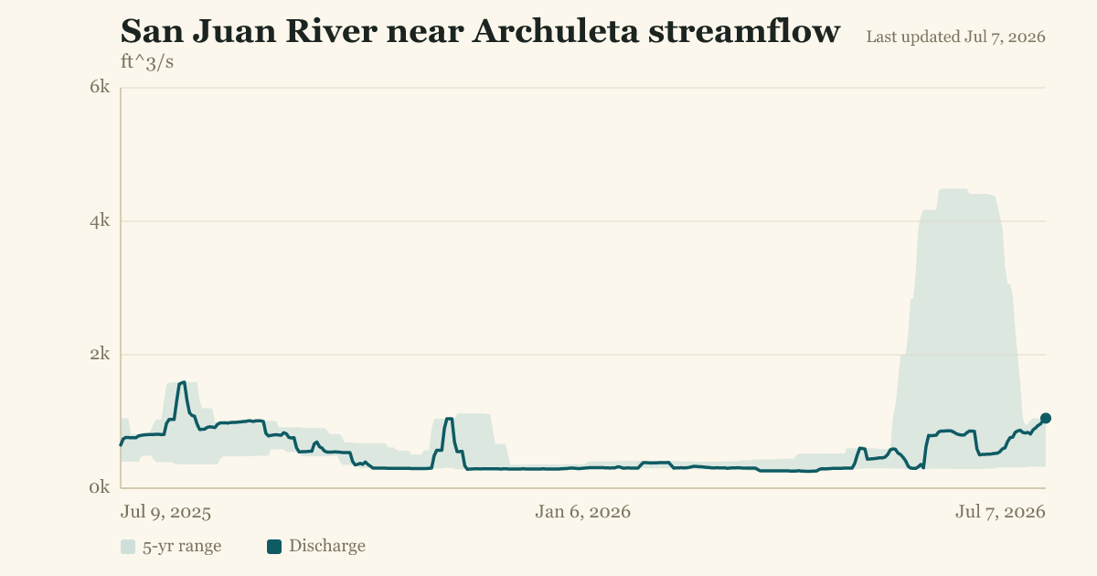 San Juan River near Archuleta streamflow