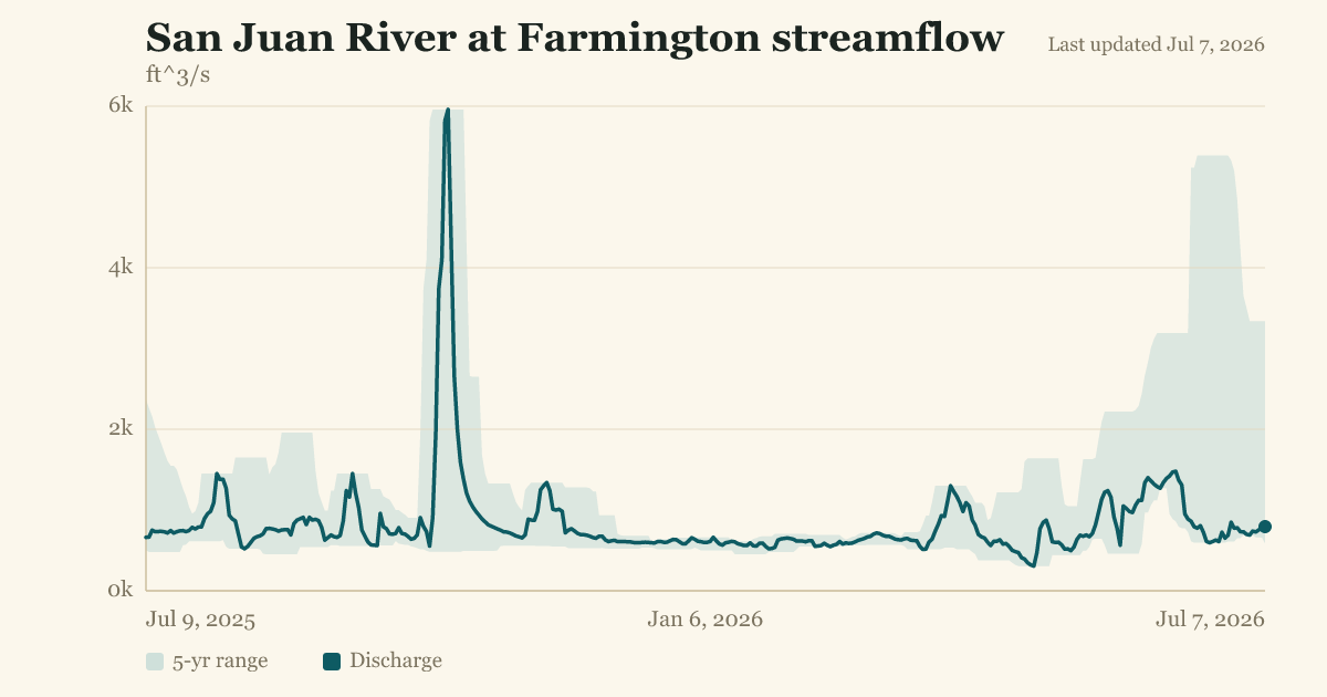 San Juan River at Farmington streamflow