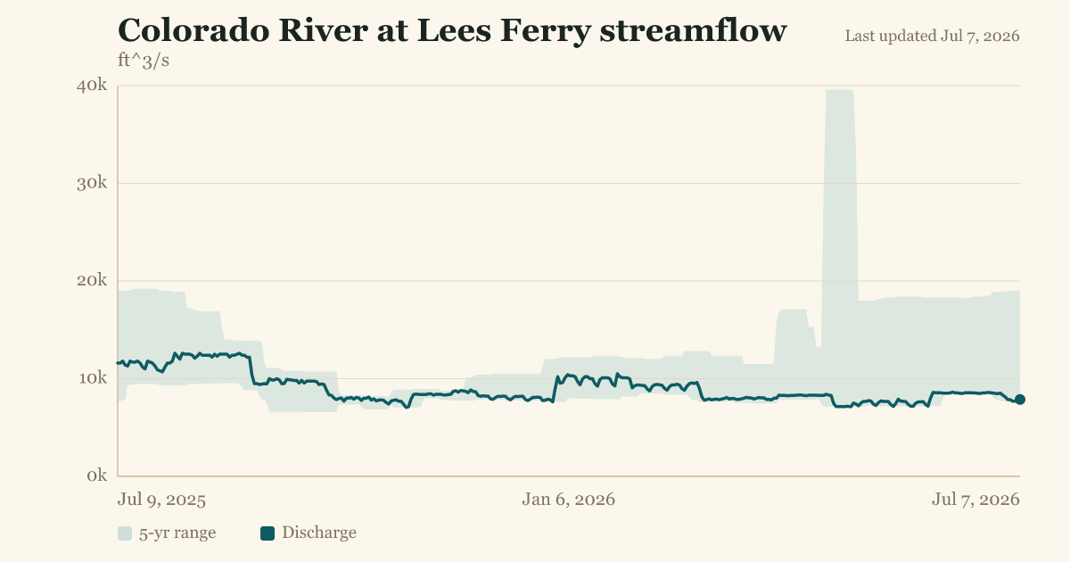 Colorado River at Lees Ferry streamflow