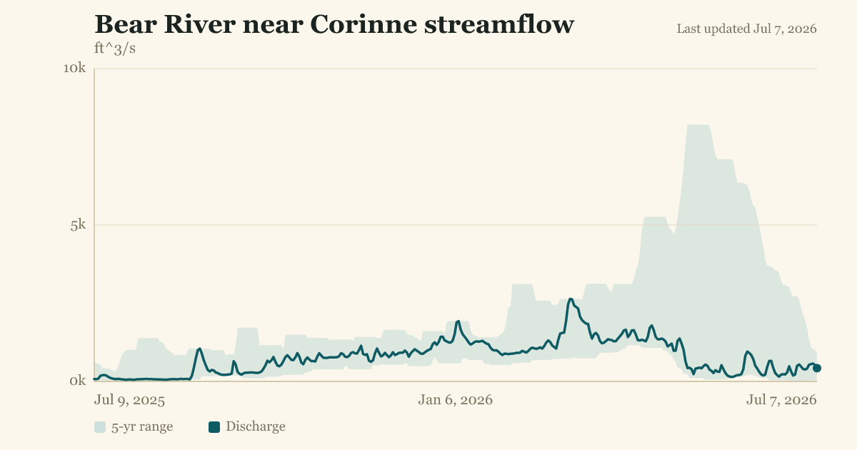 Bear River near Corinne streamflow