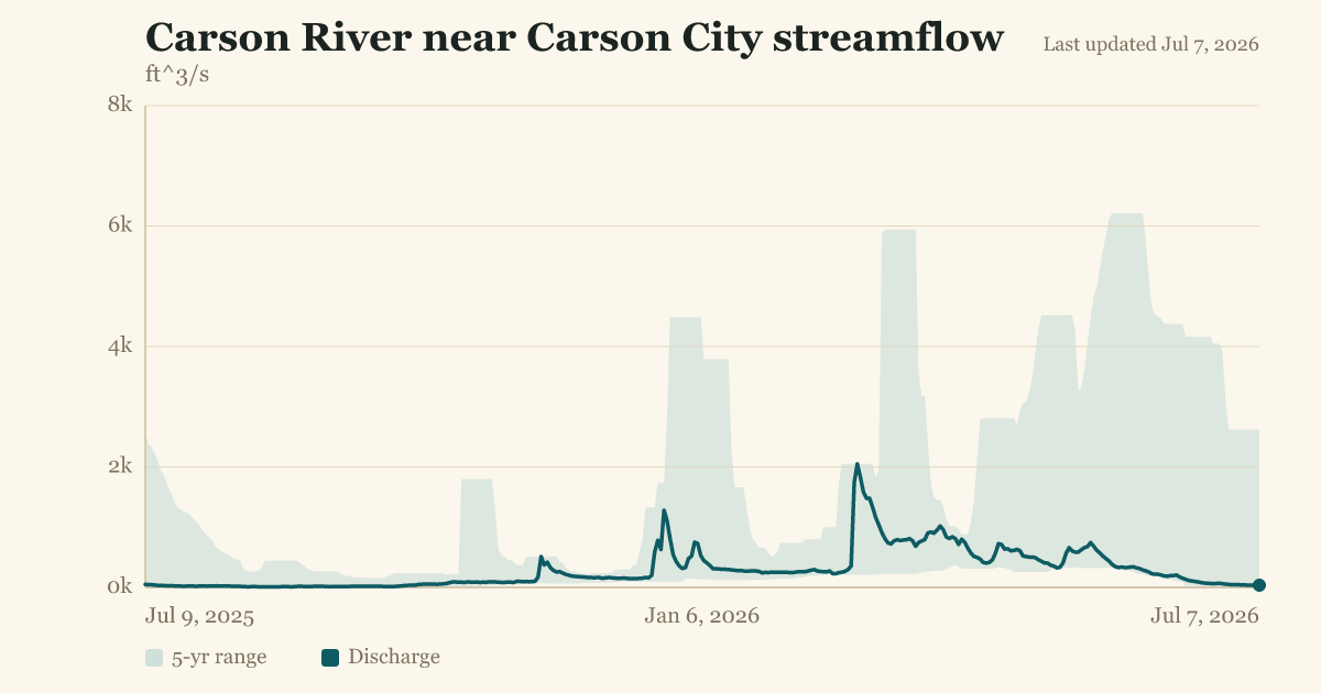 Carson River near Carson City streamflow