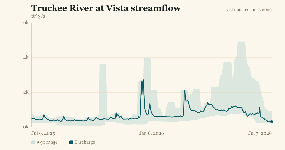 Truckee River at Vista streamflow