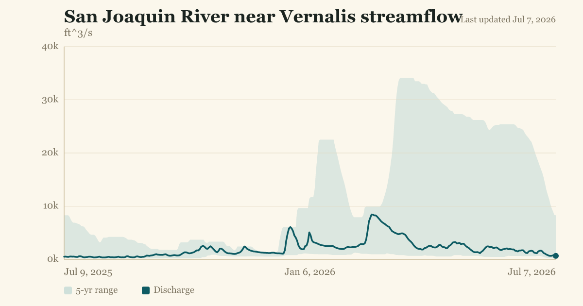 San Joaquin River near Vernalis streamflow