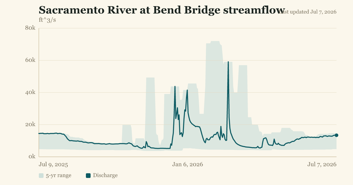 Sacramento River at Bend Bridge streamflow