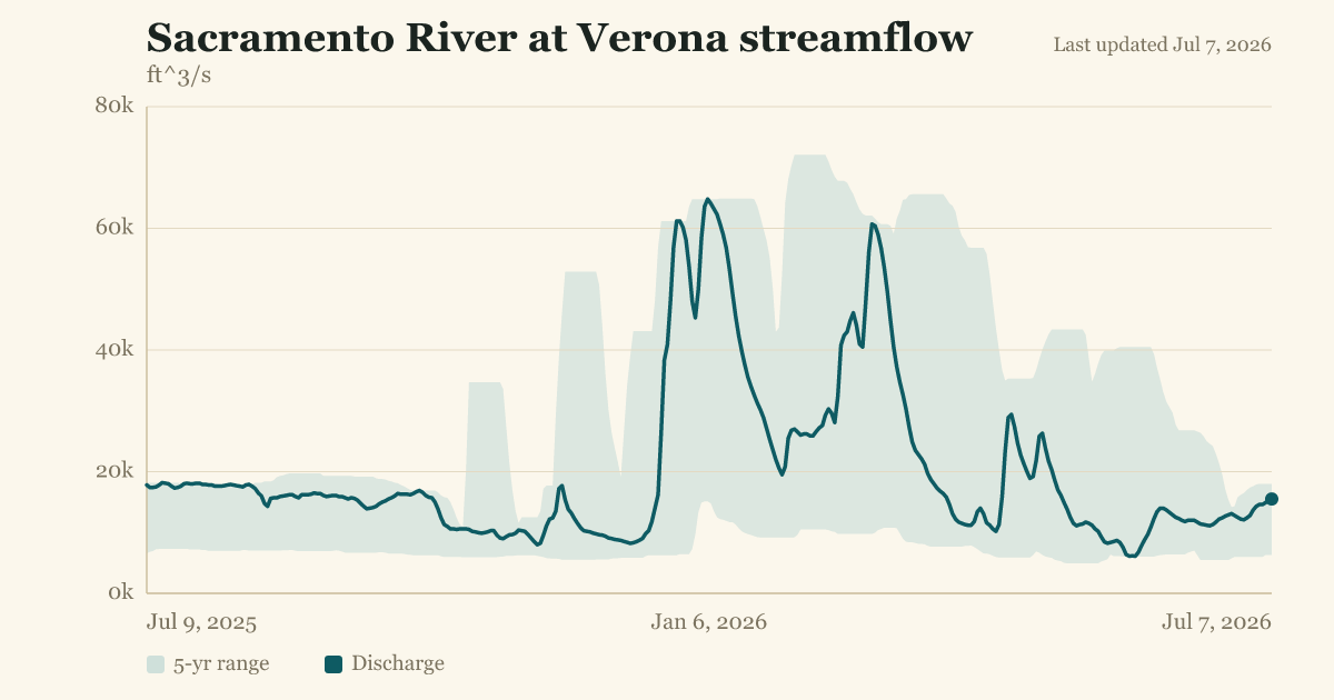 Sacramento River at Verona streamflow