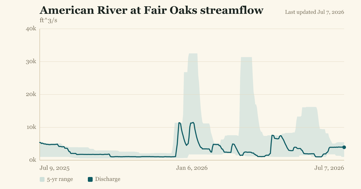 American River at Fair Oaks streamflow