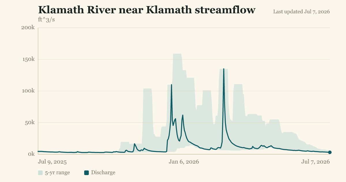 Klamath River near Klamath streamflow