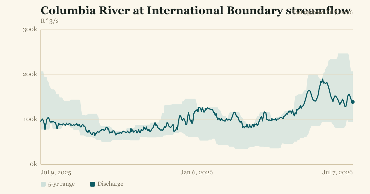 Columbia River at International Boundary streamflow
