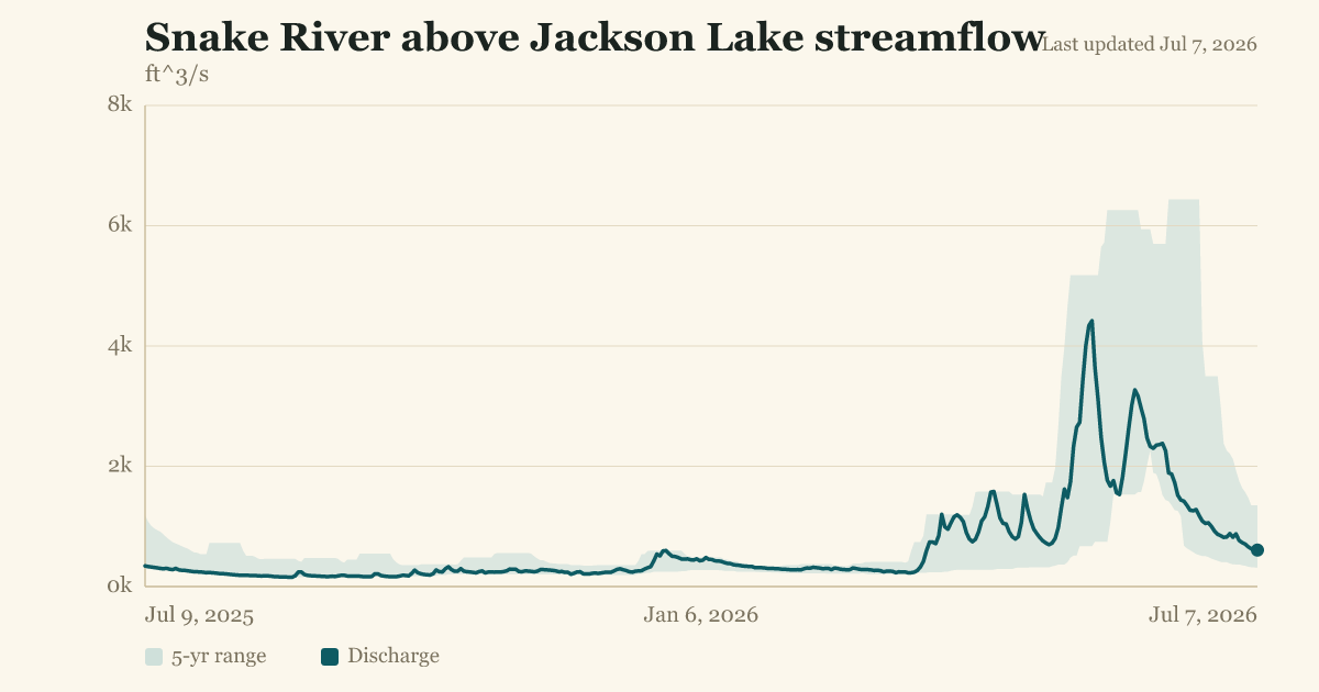 Snake River above Jackson Lake streamflow