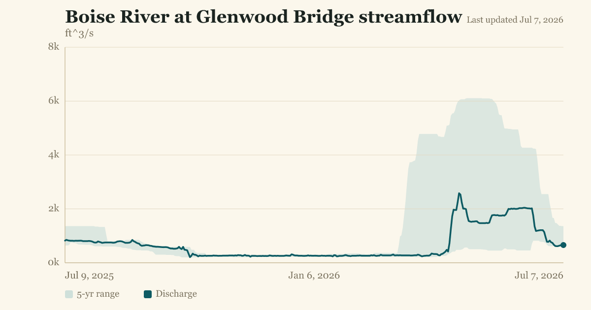 Boise River at Glenwood Bridge streamflow