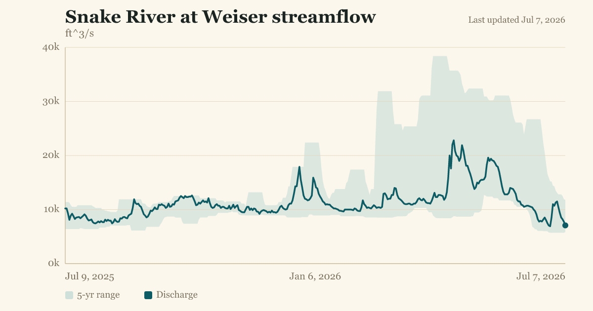 Snake River at Weiser streamflow