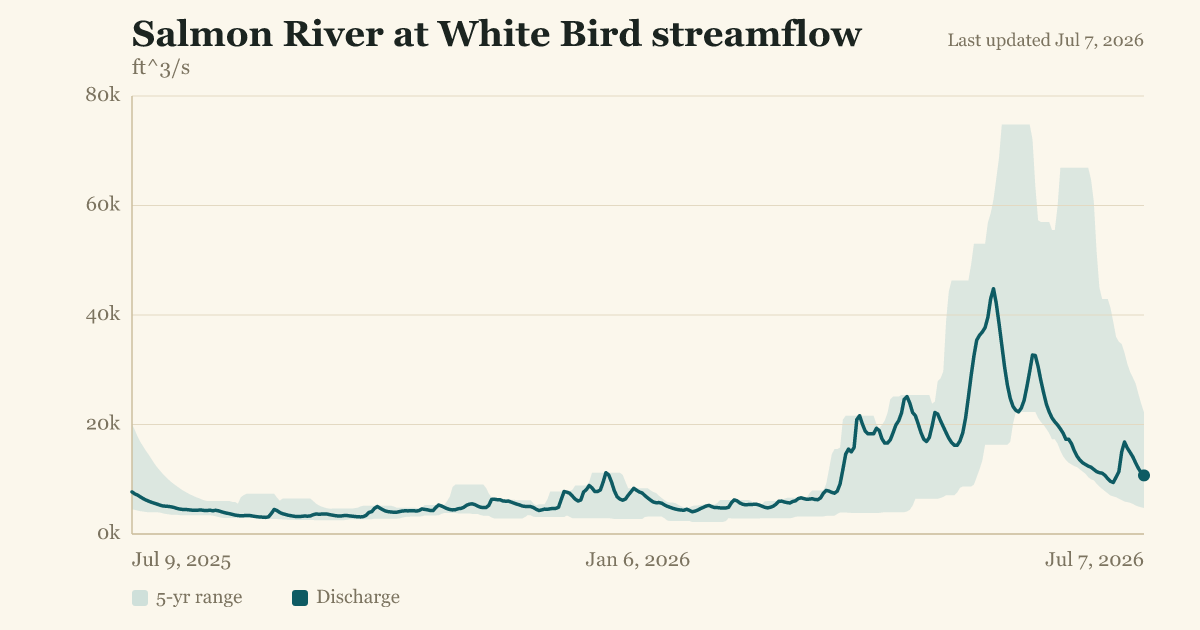 Salmon River at White Bird streamflow