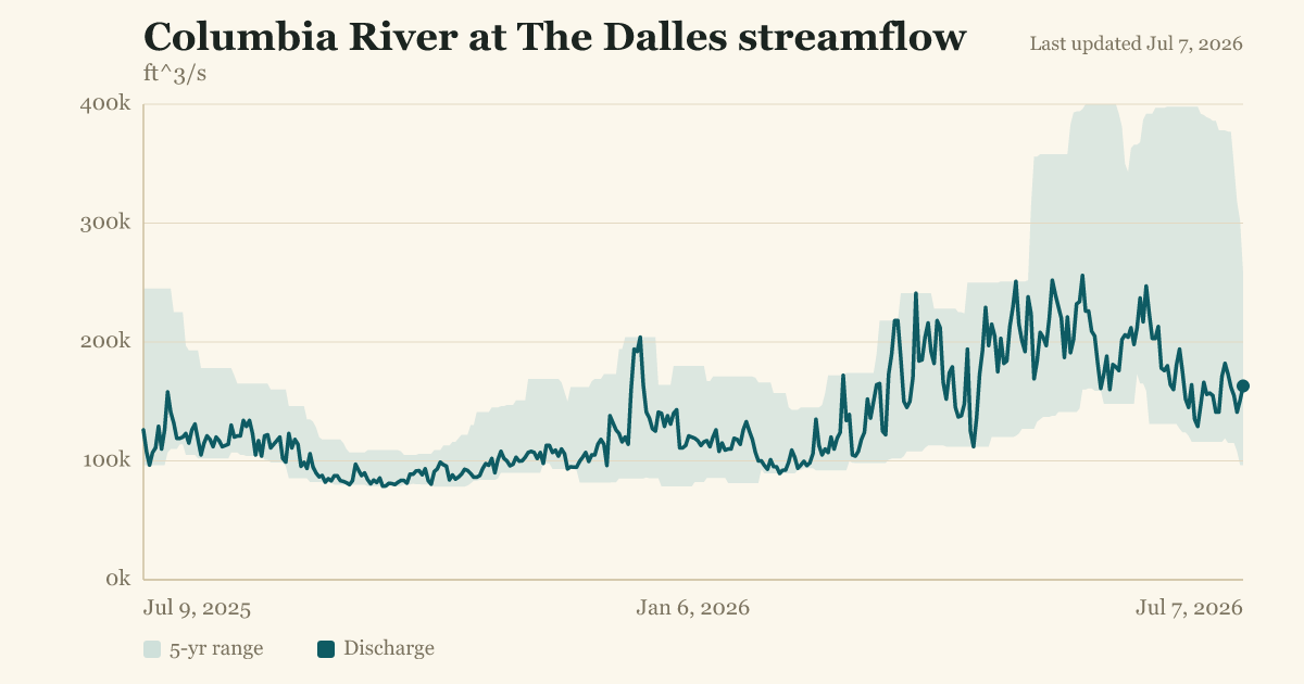 Columbia River at The Dalles streamflow