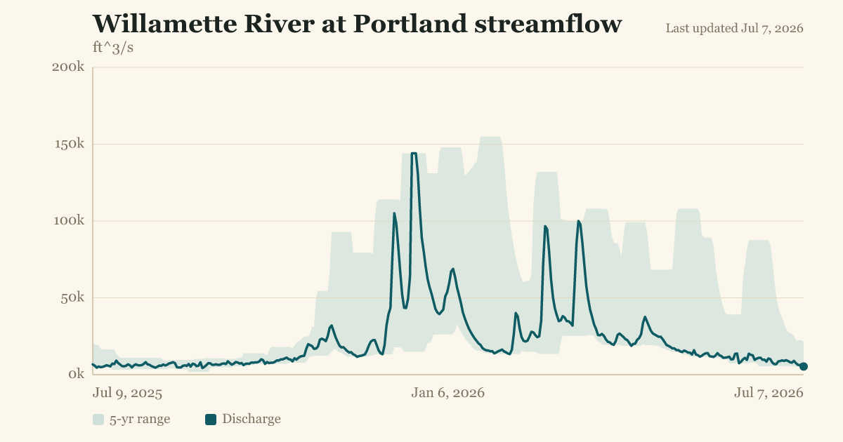 Willamette River at Portland streamflow