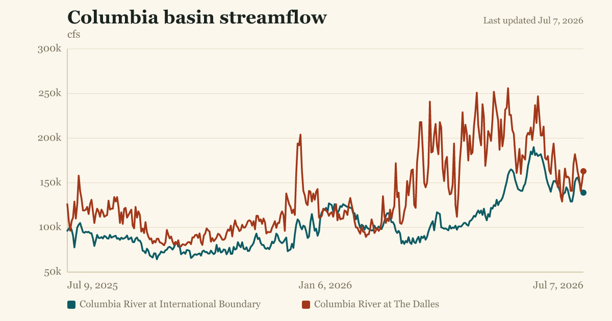 Columbia basin streamflow
