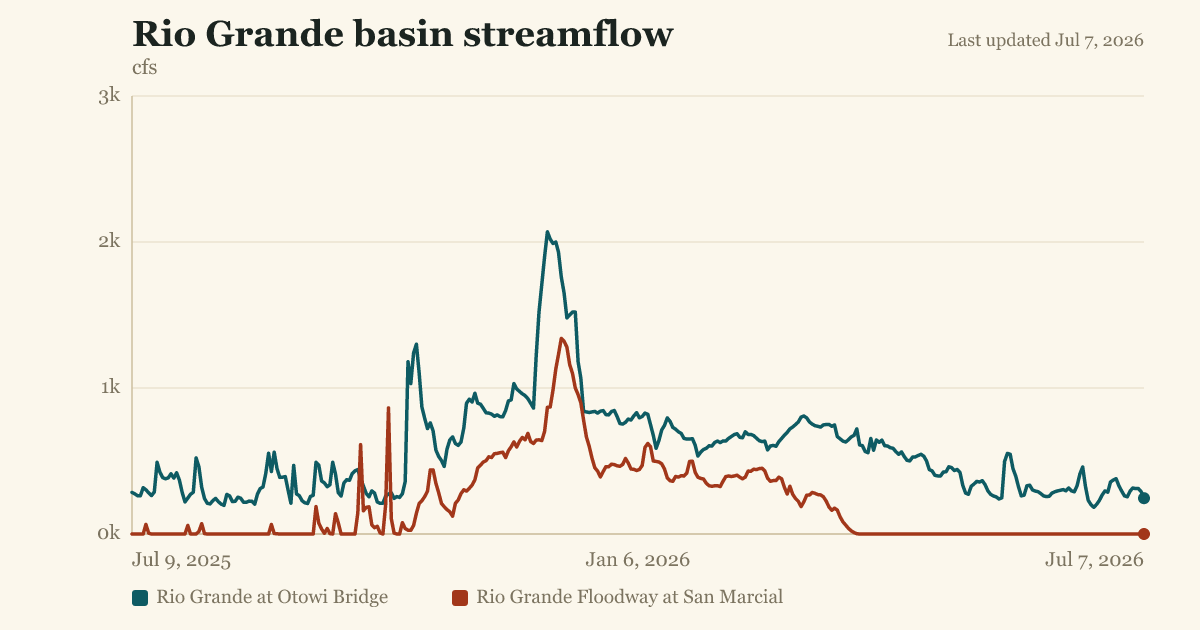 Rio Grande basin streamflow