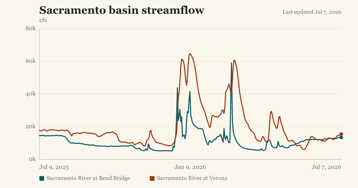 Sacramento basin streamflow