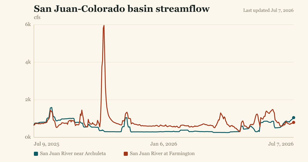 San Juan-Colorado basin streamflow
