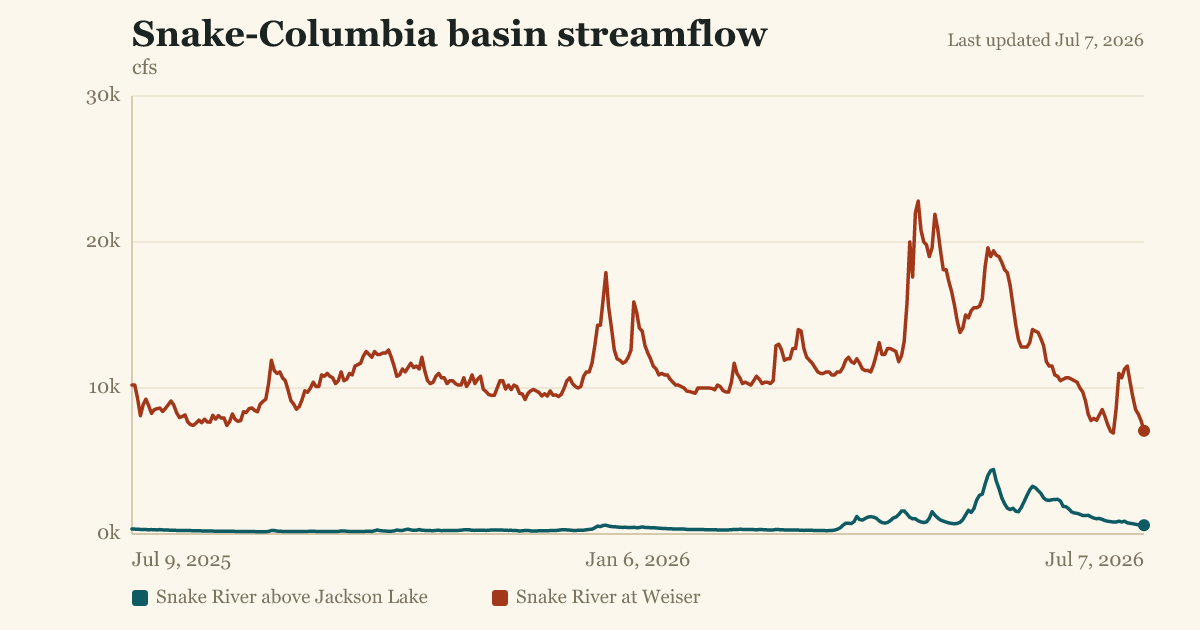 Snake-Columbia basin streamflow